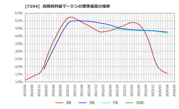 7294 (株)ヨロズ: 当期純利益マージンの標準偏差の推移