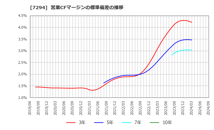 7294 (株)ヨロズ: 営業CFマージンの標準偏差の推移