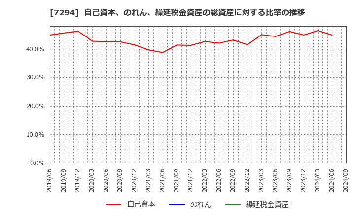 7294 (株)ヨロズ: 自己資本、のれん、繰延税金資産の総資産に対する比率の推移