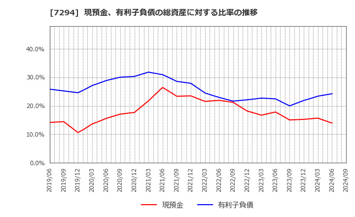 7294 (株)ヨロズ: 現預金、有利子負債の総資産に対する比率の推移