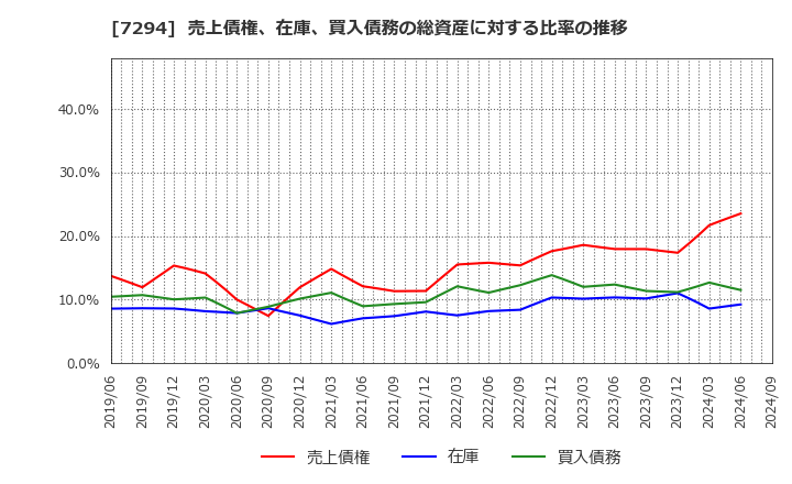 7294 (株)ヨロズ: 売上債権、在庫、買入債務の総資産に対する比率の推移