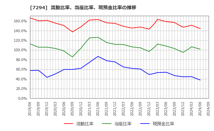 7294 (株)ヨロズ: 流動比率、当座比率、現預金比率の推移