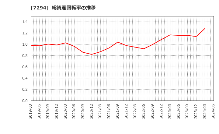 7294 (株)ヨロズ: 総資産回転率の推移