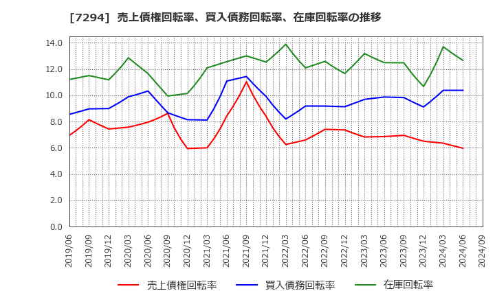 7294 (株)ヨロズ: 売上債権回転率、買入債務回転率、在庫回転率の推移