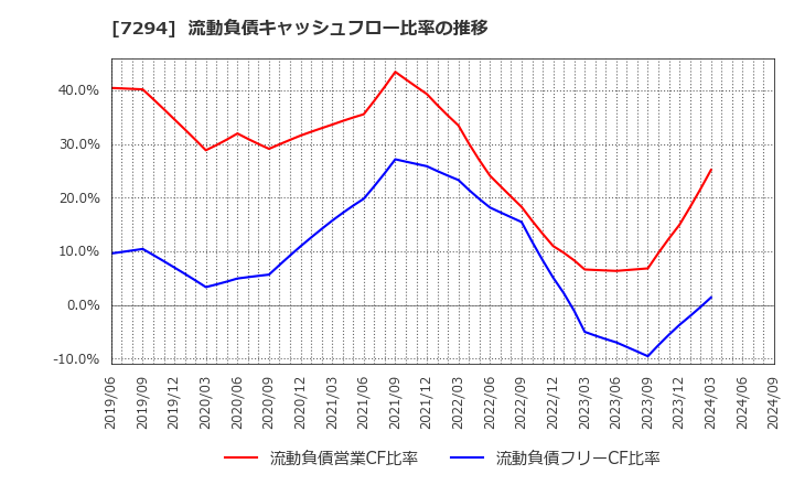 7294 (株)ヨロズ: 流動負債キャッシュフロー比率の推移