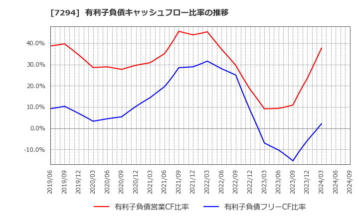 7294 (株)ヨロズ: 有利子負債キャッシュフロー比率の推移