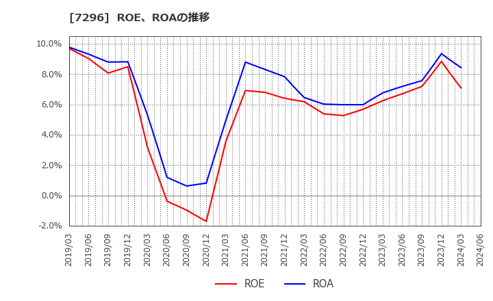 7296 (株)エフ・シー・シー: ROE、ROAの推移