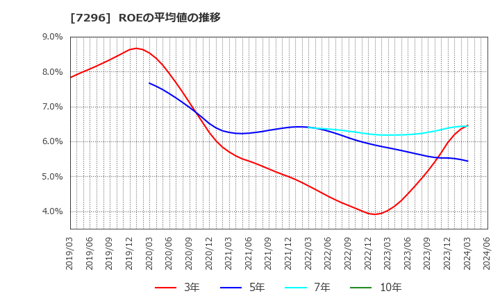 7296 (株)エフ・シー・シー: ROEの平均値の推移