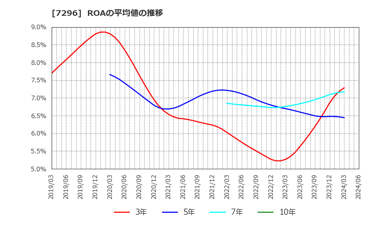 7296 (株)エフ・シー・シー: ROAの平均値の推移