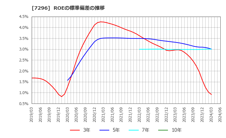 7296 (株)エフ・シー・シー: ROEの標準偏差の推移