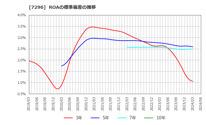 7296 (株)エフ・シー・シー: ROAの標準偏差の推移