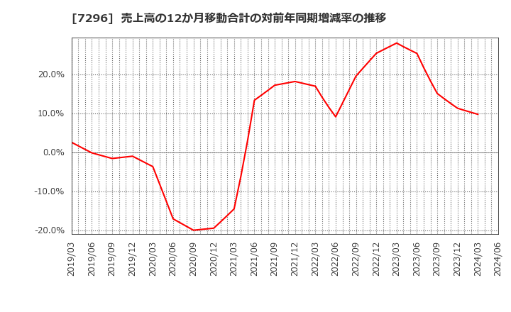 7296 (株)エフ・シー・シー: 売上高の12か月移動合計の対前年同期増減率の推移
