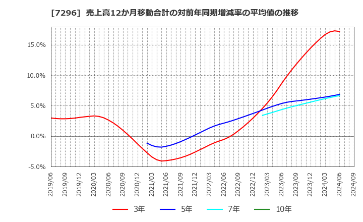 7296 (株)エフ・シー・シー: 売上高12か月移動合計の対前年同期増減率の平均値の推移