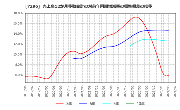 7296 (株)エフ・シー・シー: 売上高12か月移動合計の対前年同期増減率の標準偏差の推移