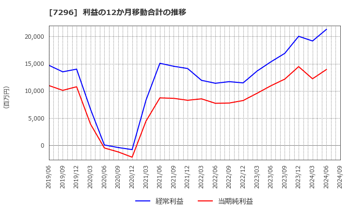 7296 (株)エフ・シー・シー: 利益の12か月移動合計の推移