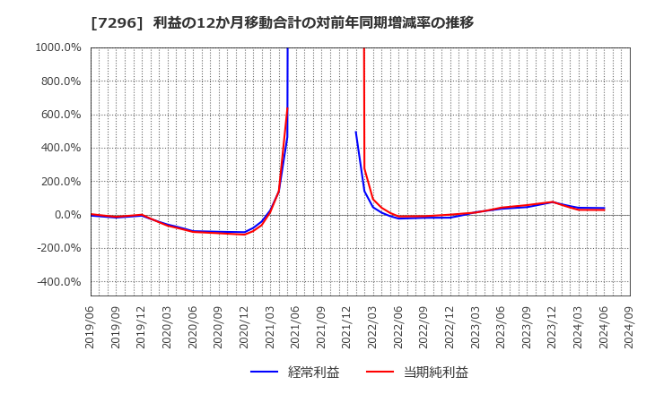 7296 (株)エフ・シー・シー: 利益の12か月移動合計の対前年同期増減率の推移