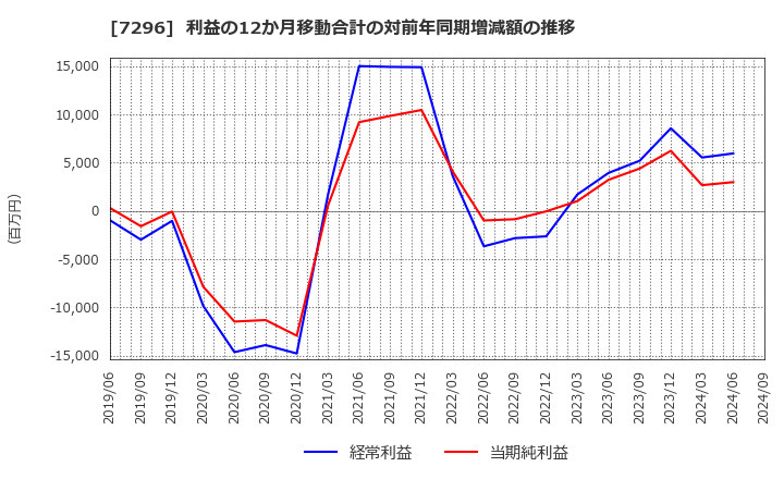 7296 (株)エフ・シー・シー: 利益の12か月移動合計の対前年同期増減額の推移