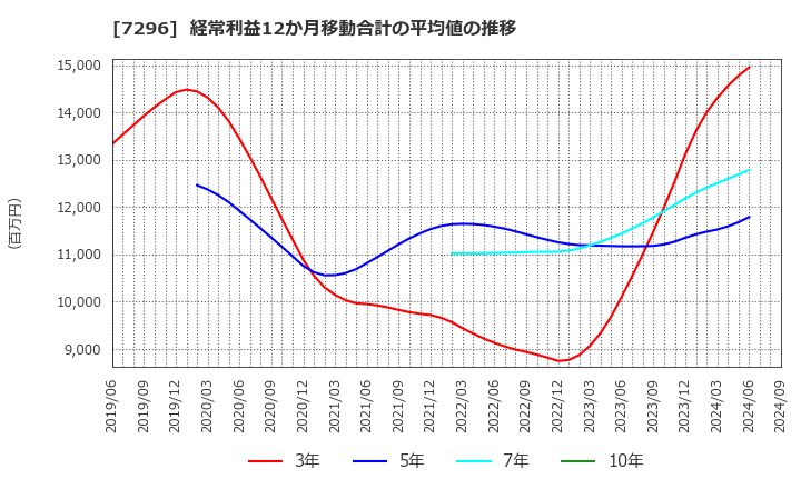 7296 (株)エフ・シー・シー: 経常利益12か月移動合計の平均値の推移