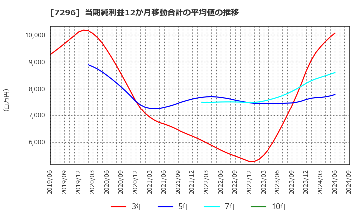 7296 (株)エフ・シー・シー: 当期純利益12か月移動合計の平均値の推移