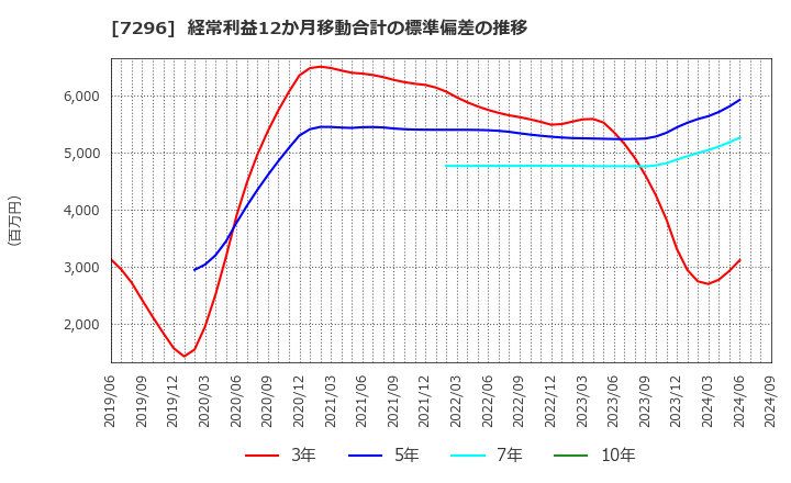 7296 (株)エフ・シー・シー: 経常利益12か月移動合計の標準偏差の推移