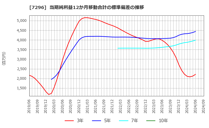 7296 (株)エフ・シー・シー: 当期純利益12か月移動合計の標準偏差の推移