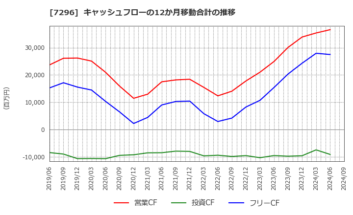 7296 (株)エフ・シー・シー: キャッシュフローの12か月移動合計の推移