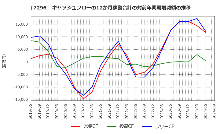 7296 (株)エフ・シー・シー: キャッシュフローの12か月移動合計の対前年同期増減額の推移