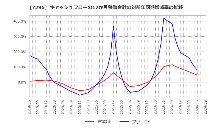 7296 (株)エフ・シー・シー: キャッシュフローの12か月移動合計の対前年同期増減率の推移