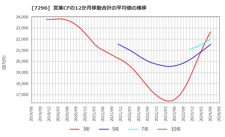 7296 (株)エフ・シー・シー: 営業CFの12か月移動合計の平均値の推移