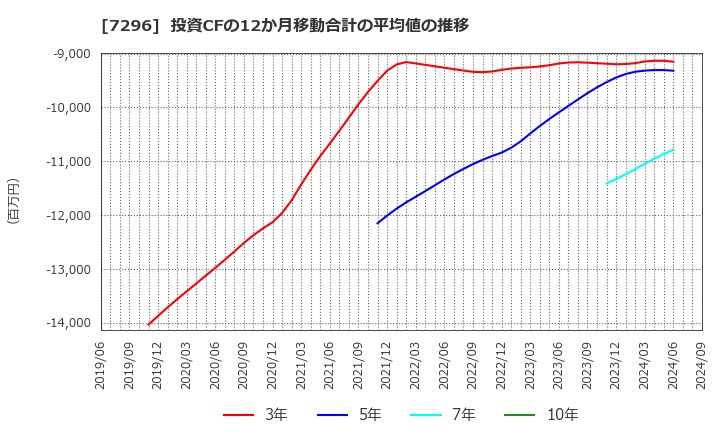 7296 (株)エフ・シー・シー: 投資CFの12か月移動合計の平均値の推移