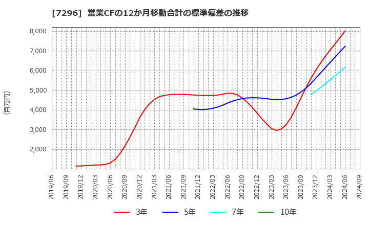 7296 (株)エフ・シー・シー: 営業CFの12か月移動合計の標準偏差の推移