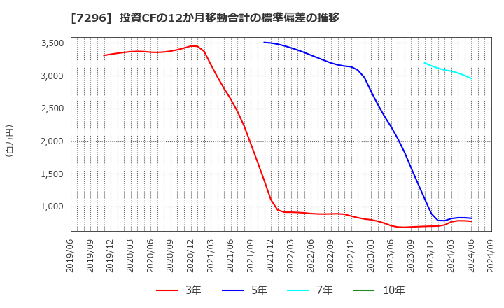 7296 (株)エフ・シー・シー: 投資CFの12か月移動合計の標準偏差の推移