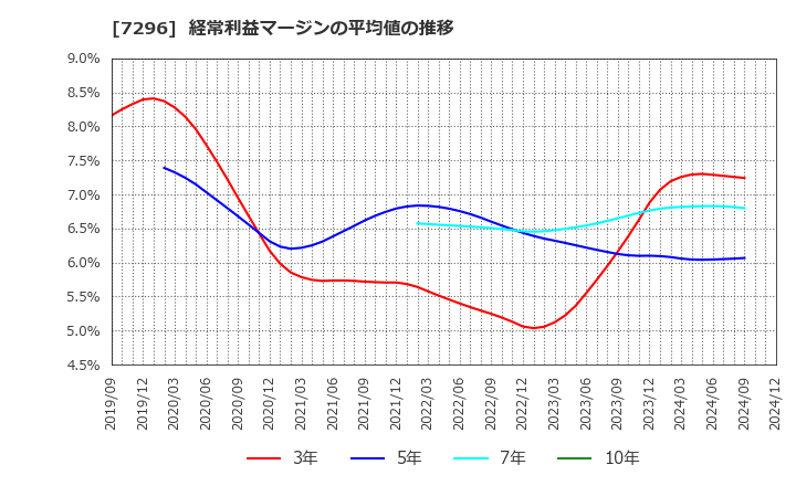 7296 (株)エフ・シー・シー: 経常利益マージンの平均値の推移