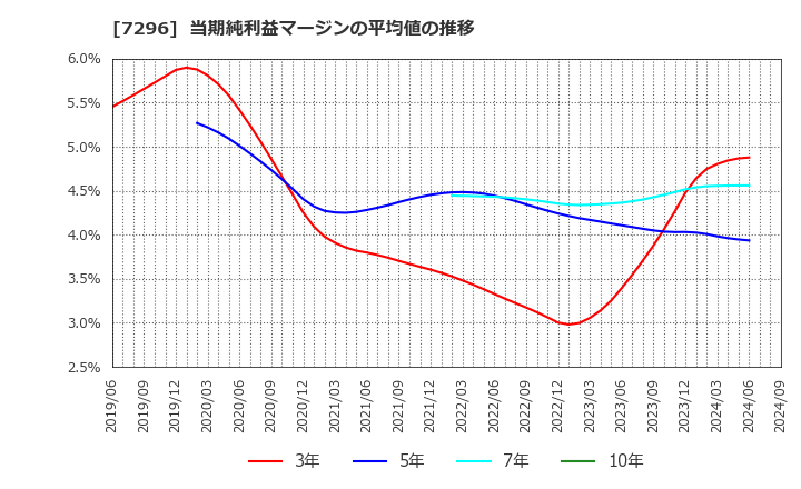 7296 (株)エフ・シー・シー: 当期純利益マージンの平均値の推移