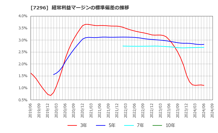 7296 (株)エフ・シー・シー: 経常利益マージンの標準偏差の推移