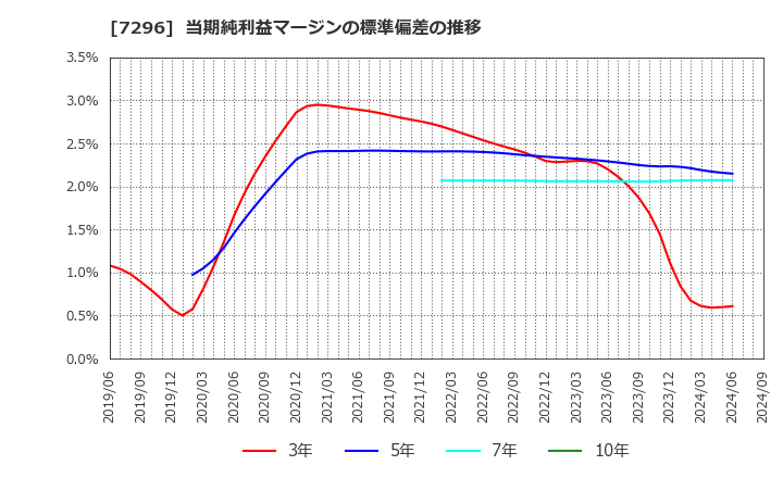 7296 (株)エフ・シー・シー: 当期純利益マージンの標準偏差の推移