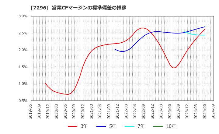 7296 (株)エフ・シー・シー: 営業CFマージンの標準偏差の推移