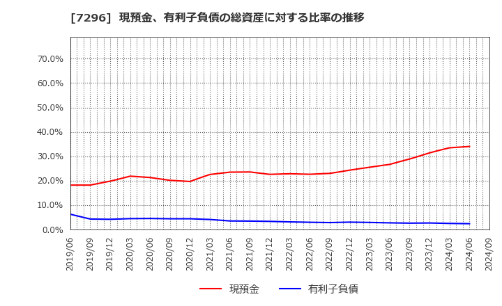 7296 (株)エフ・シー・シー: 現預金、有利子負債の総資産に対する比率の推移