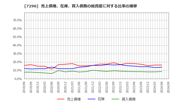 7296 (株)エフ・シー・シー: 売上債権、在庫、買入債務の総資産に対する比率の推移