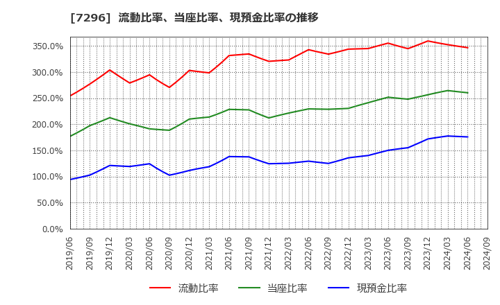 7296 (株)エフ・シー・シー: 流動比率、当座比率、現預金比率の推移