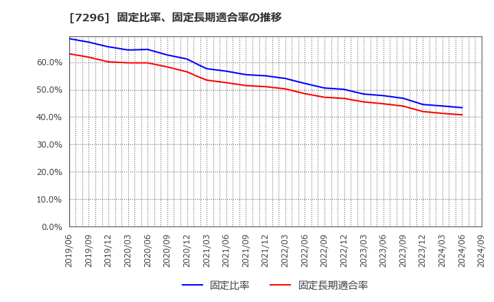 7296 (株)エフ・シー・シー: 固定比率、固定長期適合率の推移