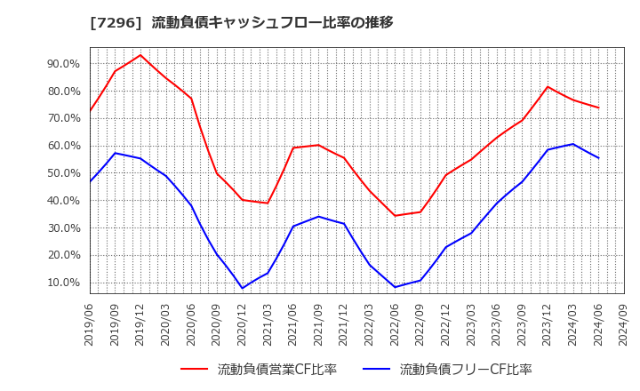 7296 (株)エフ・シー・シー: 流動負債キャッシュフロー比率の推移