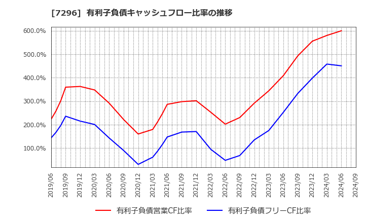 7296 (株)エフ・シー・シー: 有利子負債キャッシュフロー比率の推移