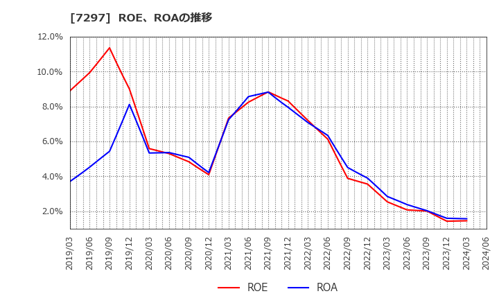 7297 (株)カーメイト: ROE、ROAの推移