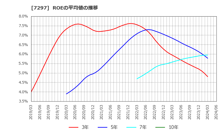 7297 (株)カーメイト: ROEの平均値の推移