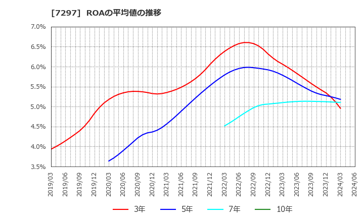 7297 (株)カーメイト: ROAの平均値の推移