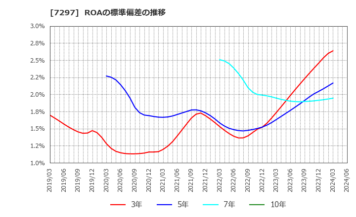 7297 (株)カーメイト: ROAの標準偏差の推移