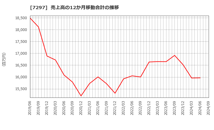 7297 (株)カーメイト: 売上高の12か月移動合計の推移