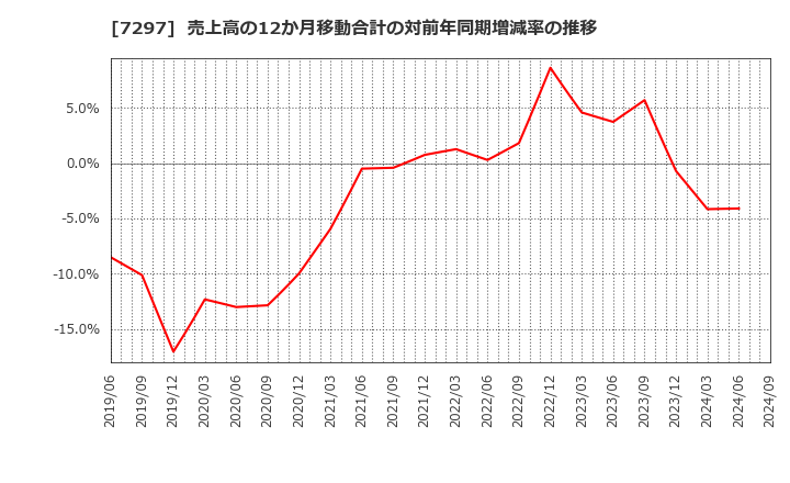 7297 (株)カーメイト: 売上高の12か月移動合計の対前年同期増減率の推移