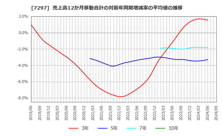 7297 (株)カーメイト: 売上高12か月移動合計の対前年同期増減率の平均値の推移